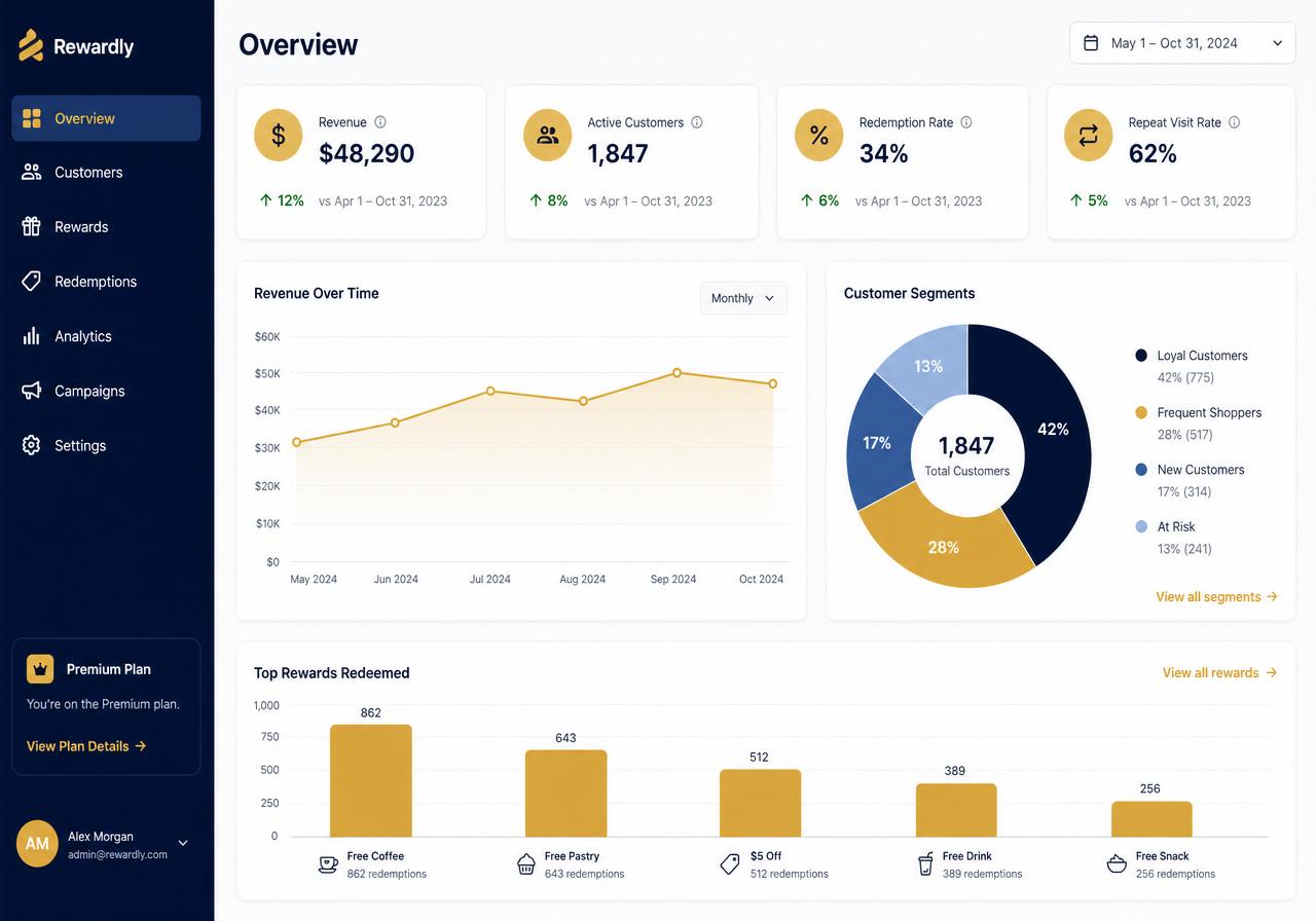 Analytics dashboard with revenue trend, customer segments, and top rewards charts